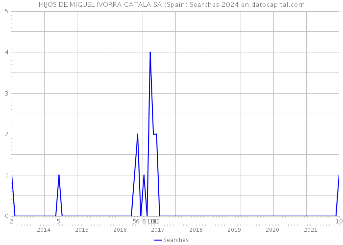 HIJOS DE MIGUEL IVORRA CATALA SA (Spain) Searches 2024 