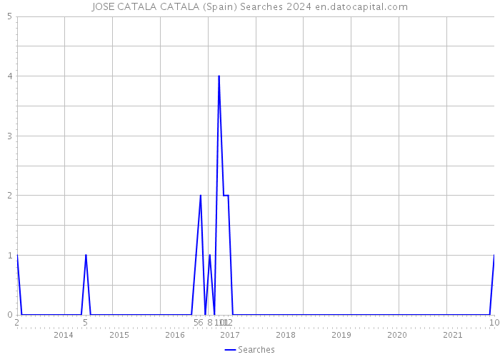 JOSE CATALA CATALA (Spain) Searches 2024 