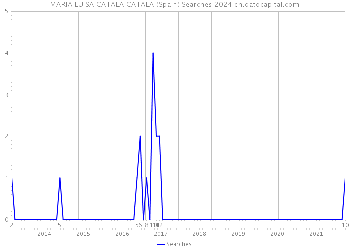 MARIA LUISA CATALA CATALA (Spain) Searches 2024 