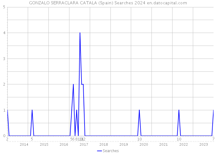 GONZALO SERRACLARA CATALA (Spain) Searches 2024 
