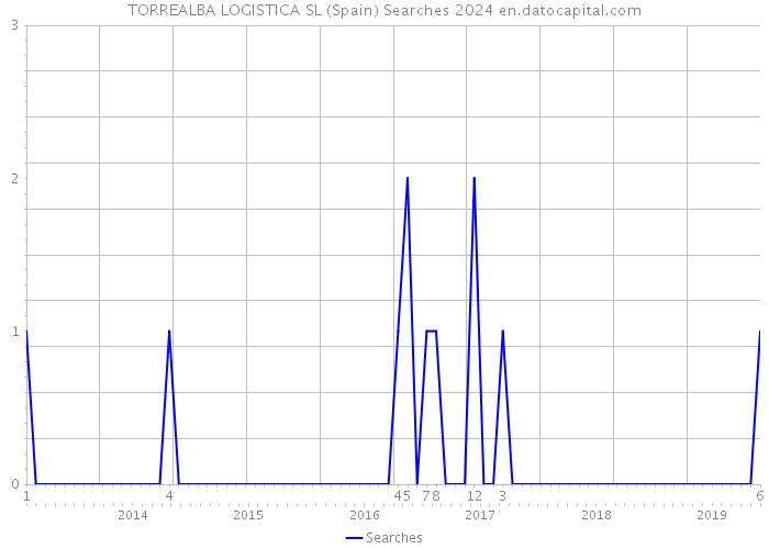 TORREALBA LOGISTICA SL (Spain) Searches 2024 