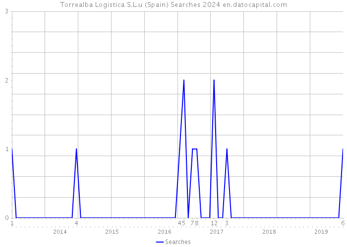 Torrealba Logistica S.L.u (Spain) Searches 2024 