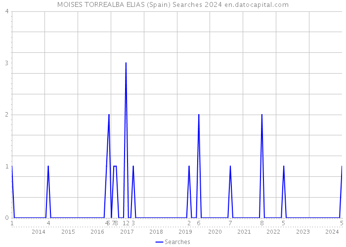 MOISES TORREALBA ELIAS (Spain) Searches 2024 