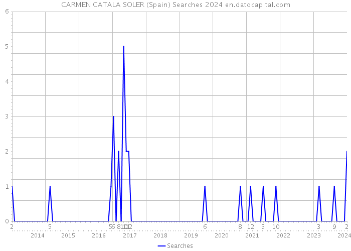 CARMEN CATALA SOLER (Spain) Searches 2024 