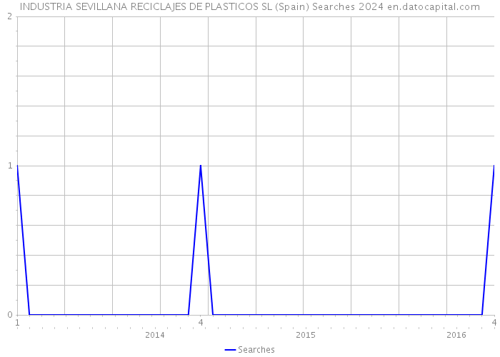 INDUSTRIA SEVILLANA RECICLAJES DE PLASTICOS SL (Spain) Searches 2024 