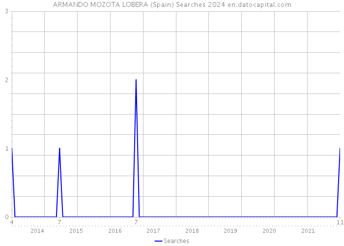 ARMANDO MOZOTA LOBERA (Spain) Searches 2024 