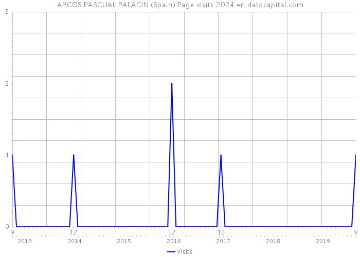 ARCOS PASCUAL PALACIN (Spain) Page visits 2024 