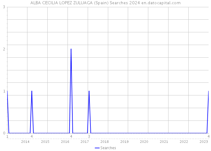 ALBA CECILIA LOPEZ ZULUAGA (Spain) Searches 2024 