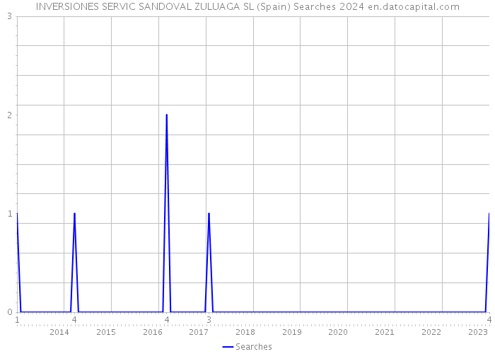 INVERSIONES SERVIC SANDOVAL ZULUAGA SL (Spain) Searches 2024 