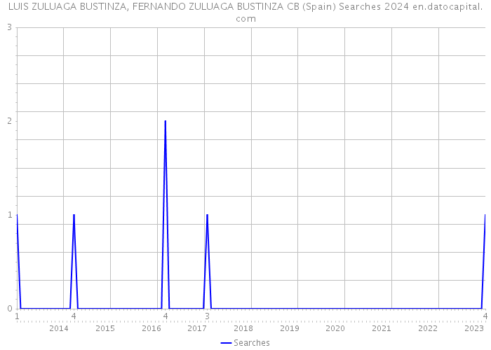 LUIS ZULUAGA BUSTINZA, FERNANDO ZULUAGA BUSTINZA CB (Spain) Searches 2024 