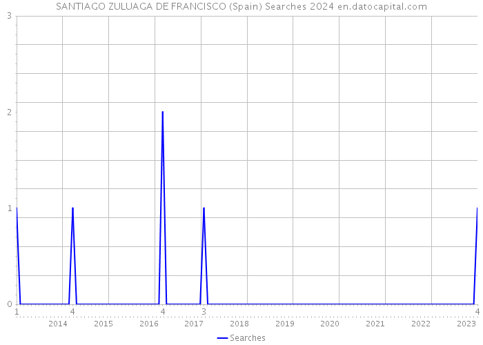 SANTIAGO ZULUAGA DE FRANCISCO (Spain) Searches 2024 