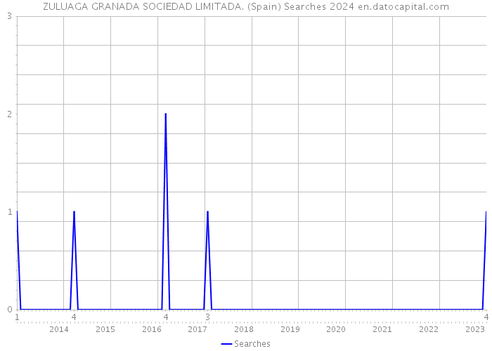 ZULUAGA GRANADA SOCIEDAD LIMITADA. (Spain) Searches 2024 