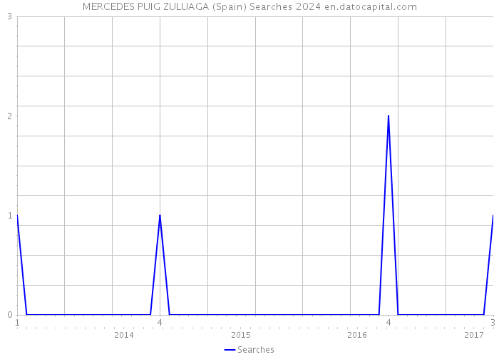 MERCEDES PUIG ZULUAGA (Spain) Searches 2024 