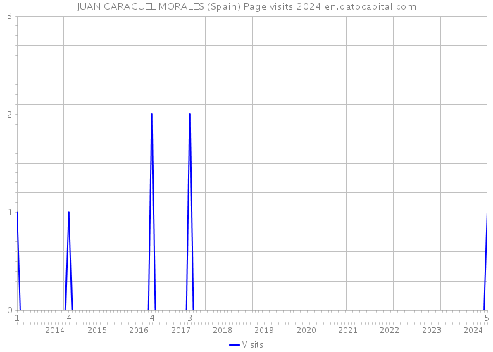 JUAN CARACUEL MORALES (Spain) Page visits 2024 