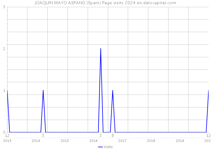 JOAQUIN MAYO ASPANO (Spain) Page visits 2024 