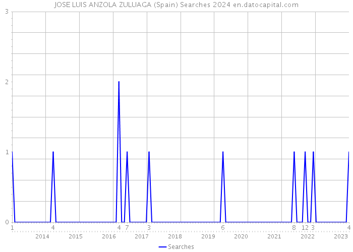 JOSE LUIS ANZOLA ZULUAGA (Spain) Searches 2024 