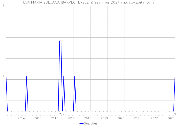 EVA MARIA ZULUAGA IBARRECHE (Spain) Searches 2024 