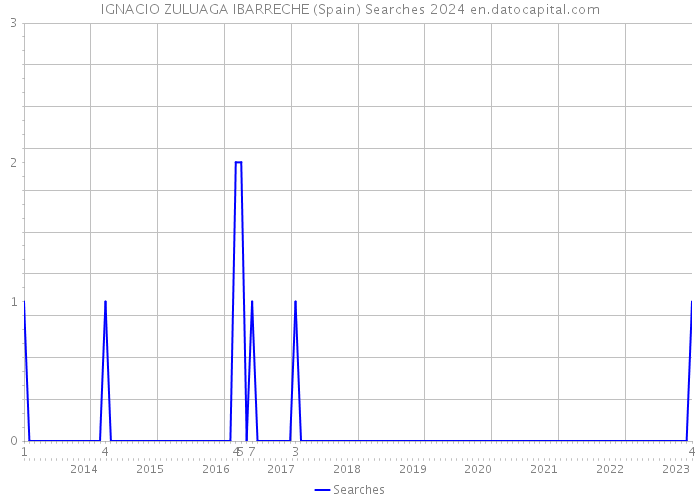 IGNACIO ZULUAGA IBARRECHE (Spain) Searches 2024 