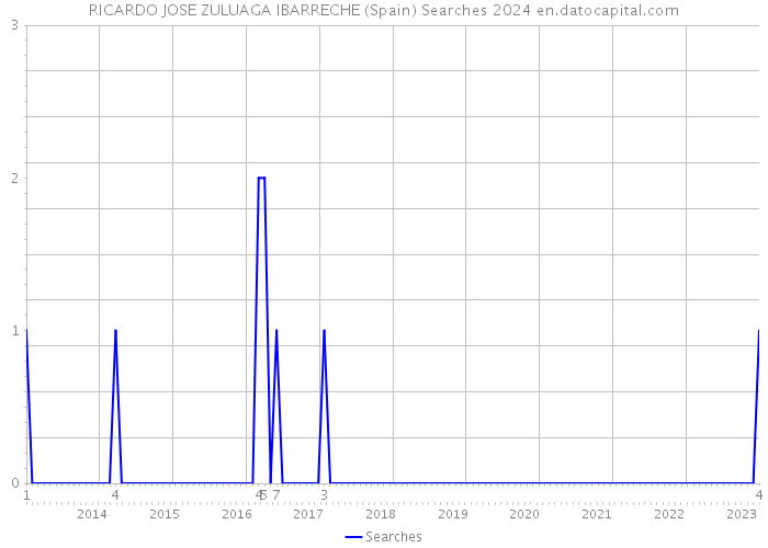 RICARDO JOSE ZULUAGA IBARRECHE (Spain) Searches 2024 