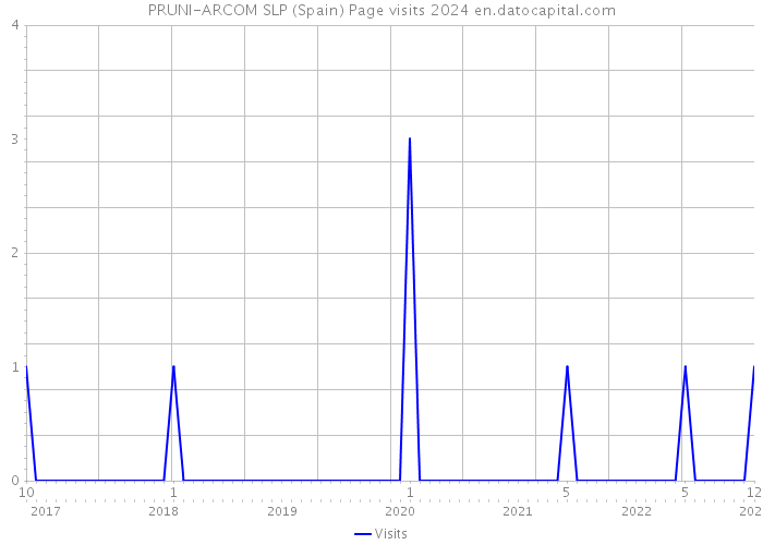 PRUNI-ARCOM SLP (Spain) Page visits 2024 