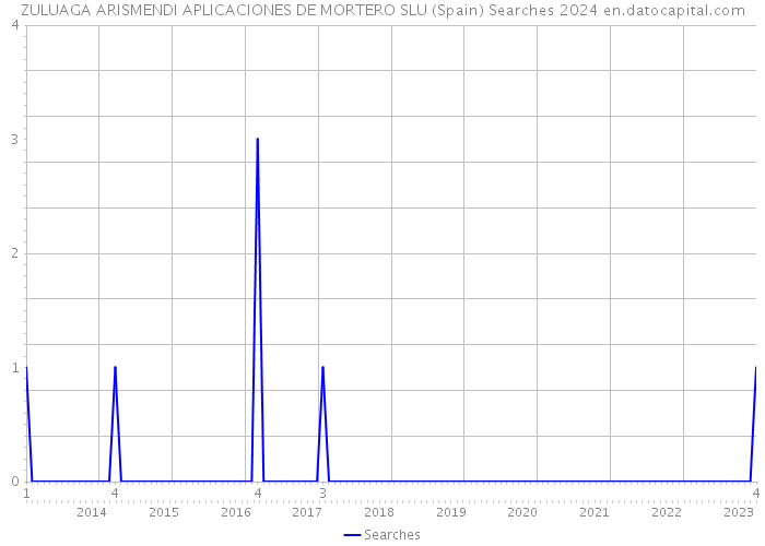 ZULUAGA ARISMENDI APLICACIONES DE MORTERO SLU (Spain) Searches 2024 