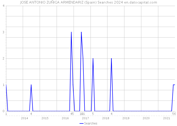 JOSE ANTONIO ZUÑIGA ARMENDARIZ (Spain) Searches 2024 