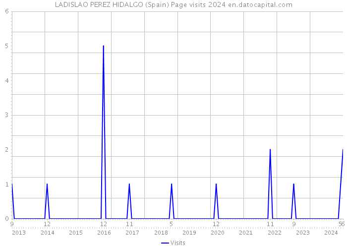 LADISLAO PEREZ HIDALGO (Spain) Page visits 2024 
