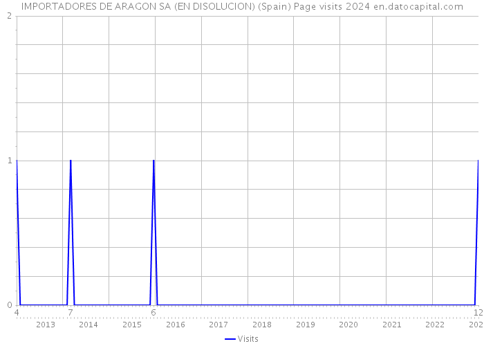 IMPORTADORES DE ARAGON SA (EN DISOLUCION) (Spain) Page visits 2024 
