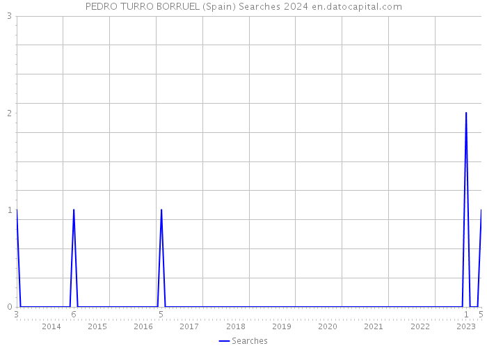 PEDRO TURRO BORRUEL (Spain) Searches 2024 