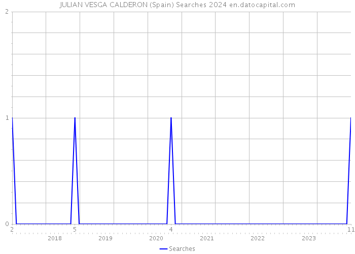 JULIAN VESGA CALDERON (Spain) Searches 2024 