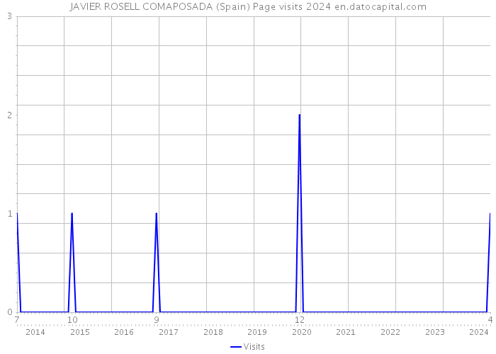 JAVIER ROSELL COMAPOSADA (Spain) Page visits 2024 