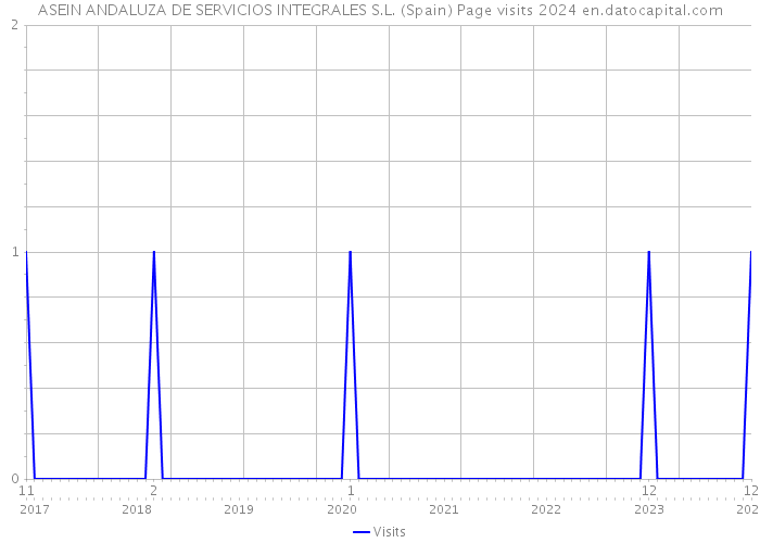 ASEIN ANDALUZA DE SERVICIOS INTEGRALES S.L. (Spain) Page visits 2024 