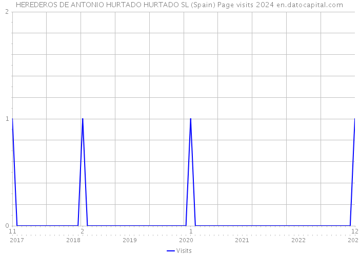 HEREDEROS DE ANTONIO HURTADO HURTADO SL (Spain) Page visits 2024 