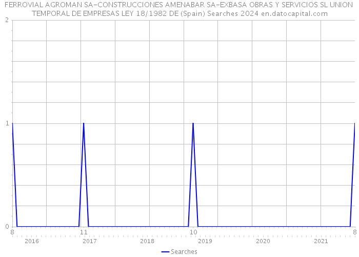 FERROVIAL AGROMAN SA-CONSTRUCCIONES AMENABAR SA-EXBASA OBRAS Y SERVICIOS SL UNION TEMPORAL DE EMPRESAS LEY 18/1982 DE (Spain) Searches 2024 