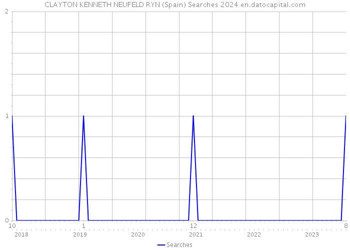 CLAYTON KENNETH NEUFELD RYN (Spain) Searches 2024 