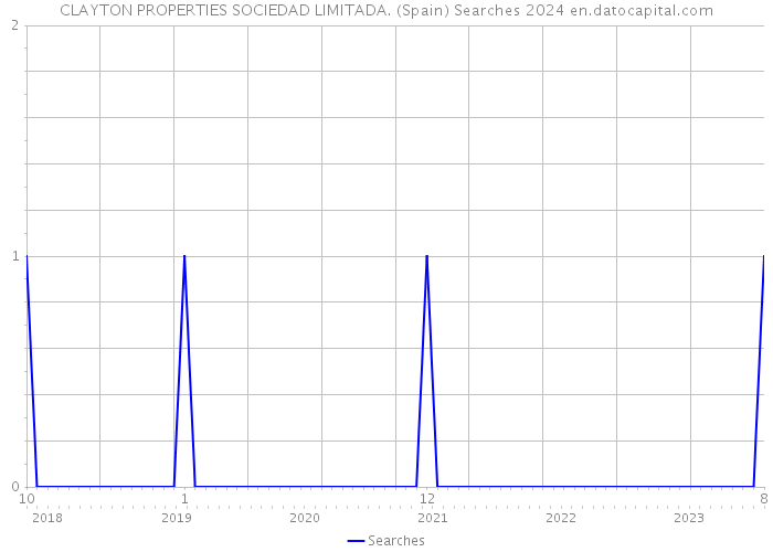 CLAYTON PROPERTIES SOCIEDAD LIMITADA. (Spain) Searches 2024 