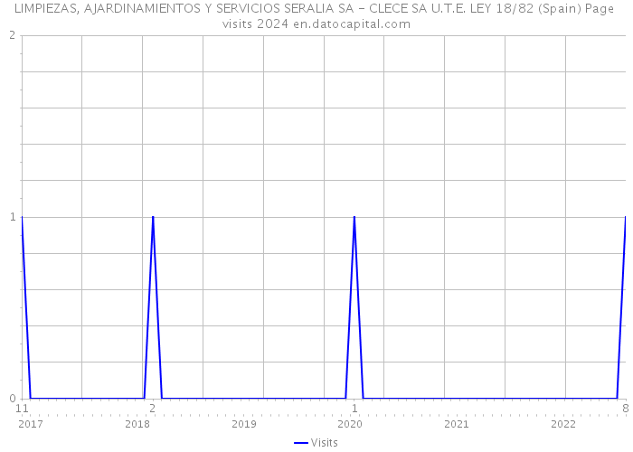 LIMPIEZAS, AJARDINAMIENTOS Y SERVICIOS SERALIA SA - CLECE SA U.T.E. LEY 18/82 (Spain) Page visits 2024 