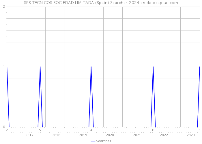 SPS TECNICOS SOCIEDAD LIMITADA (Spain) Searches 2024 