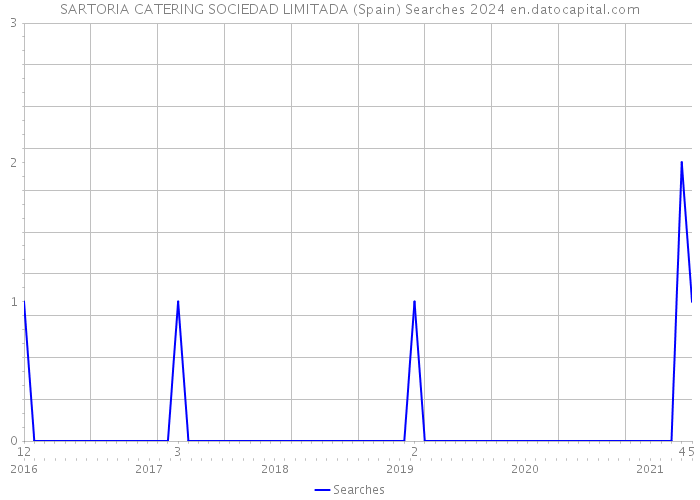 SARTORIA CATERING SOCIEDAD LIMITADA (Spain) Searches 2024 