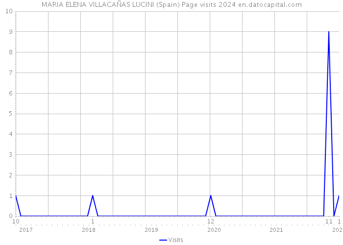 MARIA ELENA VILLACAÑAS LUCINI (Spain) Page visits 2024 