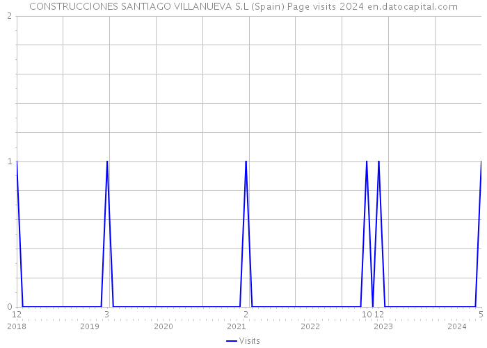 CONSTRUCCIONES SANTIAGO VILLANUEVA S.L (Spain) Page visits 2024 