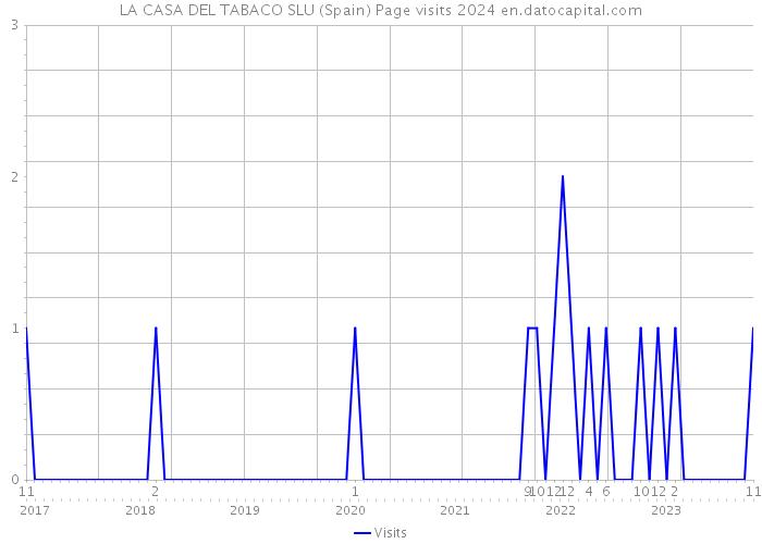 LA CASA DEL TABACO SLU (Spain) Page visits 2024 