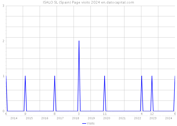 ISALO SL (Spain) Page visits 2024 