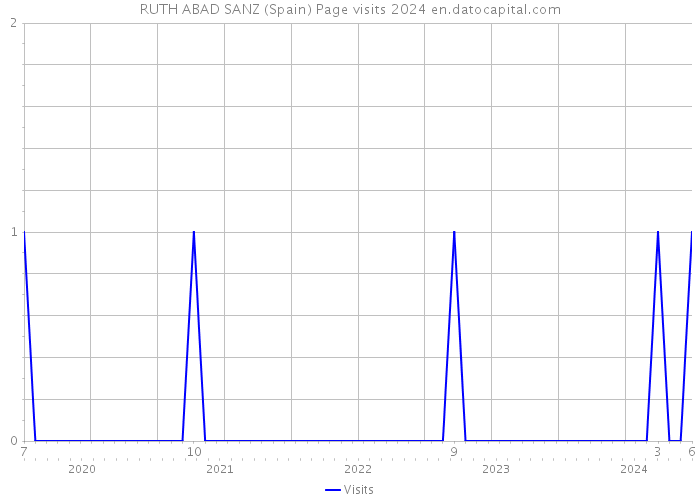 RUTH ABAD SANZ (Spain) Page visits 2024 