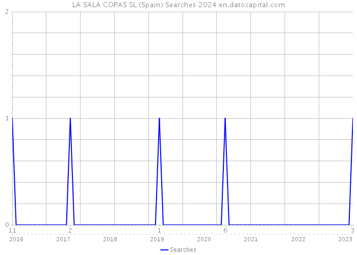 LA SALA COPAS SL (Spain) Searches 2024 