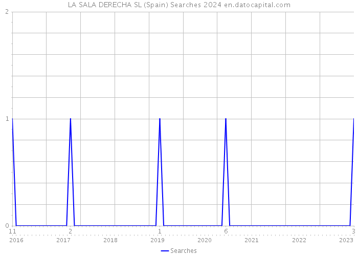 LA SALA DERECHA SL (Spain) Searches 2024 