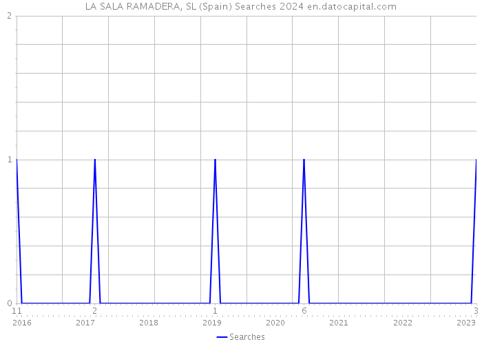 LA SALA RAMADERA, SL (Spain) Searches 2024 