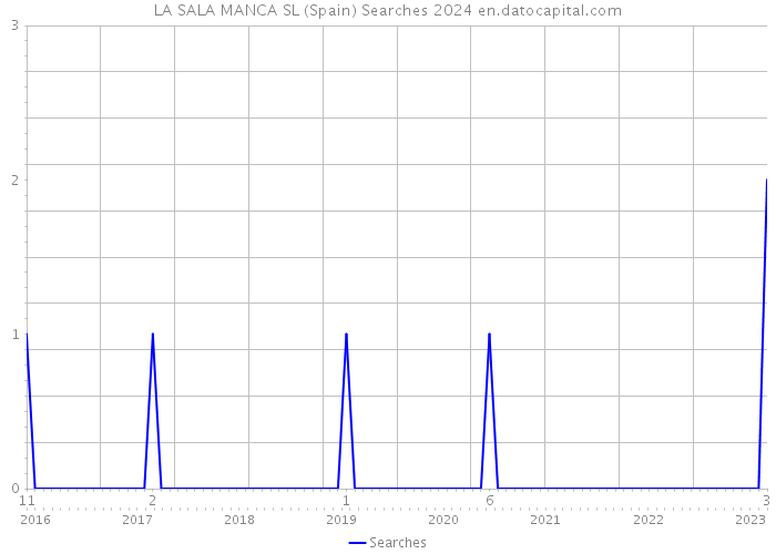 LA SALA MANCA SL (Spain) Searches 2024 