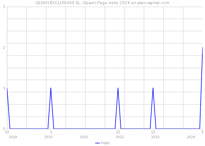 QUIAN EXCLUSIVAS SL. (Spain) Page visits 2024 