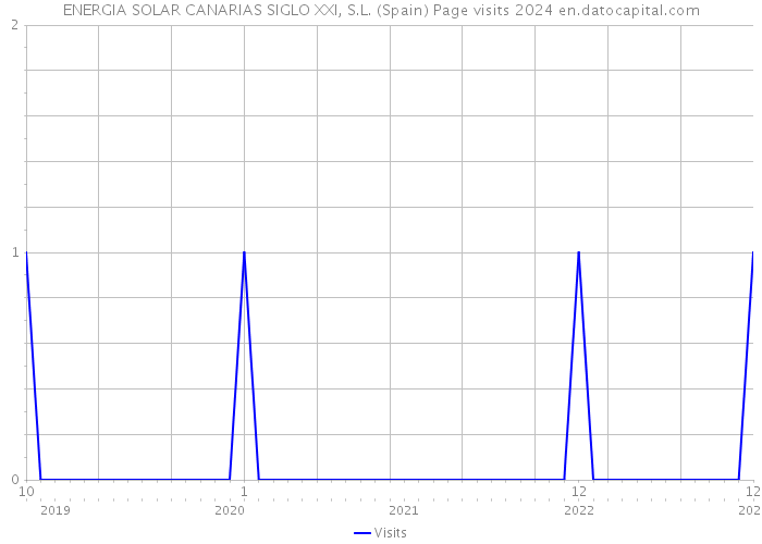 ENERGIA SOLAR CANARIAS SIGLO XXI, S.L. (Spain) Page visits 2024 